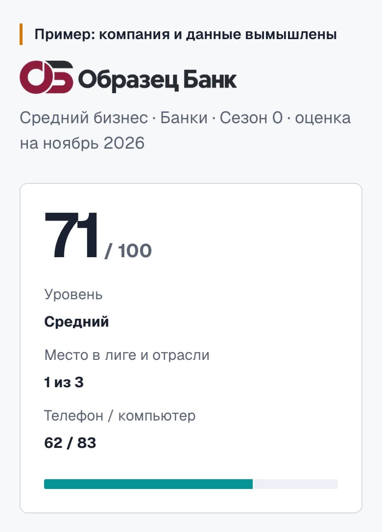 Страница участника рейтинга, вымышленный пример: «Образец Банк», индекс 71 из 100, уровень «Средний», место 1 из 3, телефон 62, компьютер 83
