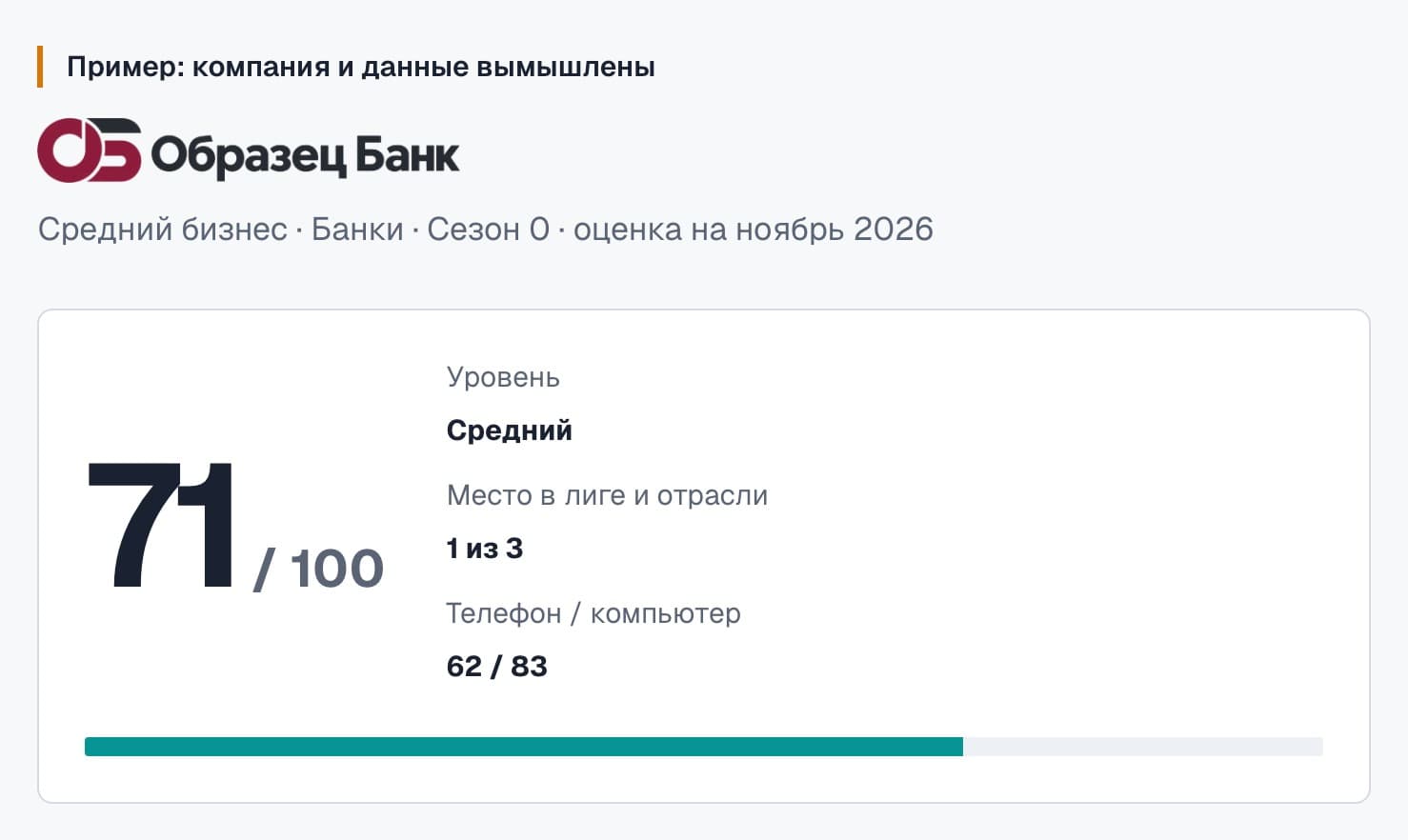 Страница участника рейтинга, вымышленный пример: «Образец Банк», индекс 71 из 100, уровень «Средний», место 1 из 3, телефон 62, компьютер 83